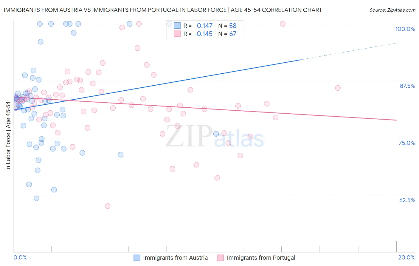 Immigrants from Austria vs Immigrants from Portugal In Labor Force | Age 45-54