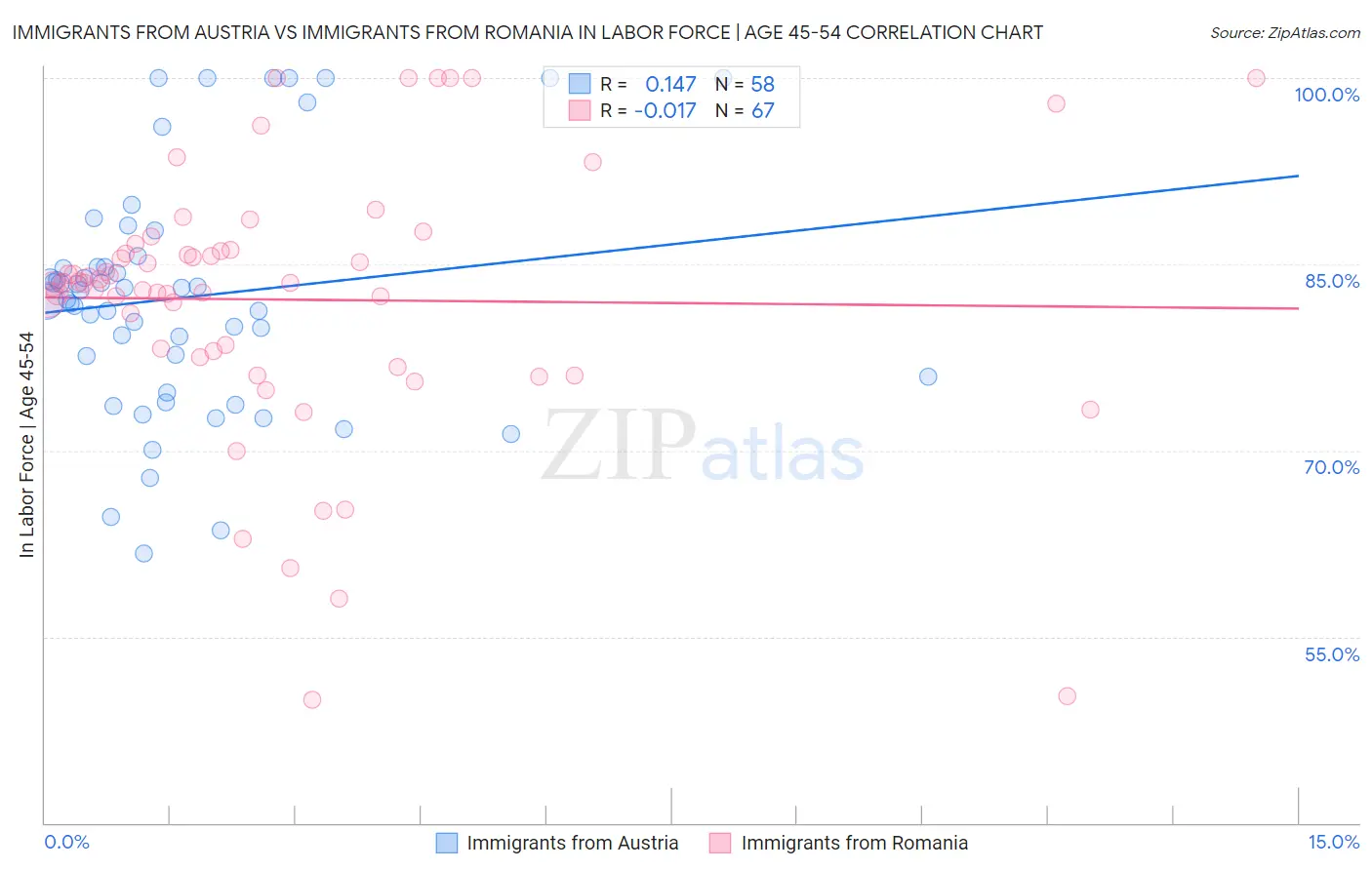 Immigrants from Austria vs Immigrants from Romania In Labor Force | Age 45-54