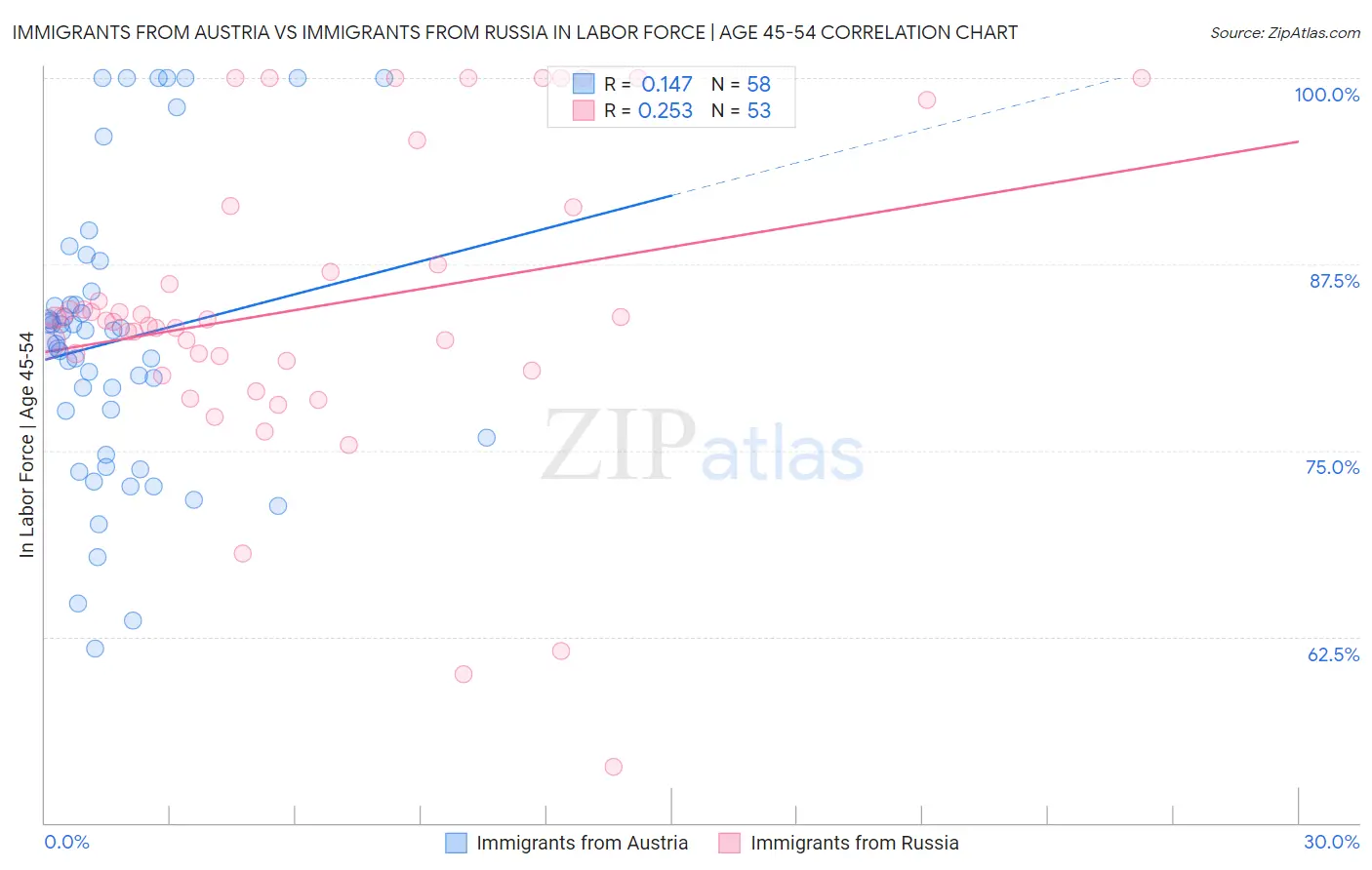 Immigrants from Austria vs Immigrants from Russia In Labor Force | Age 45-54