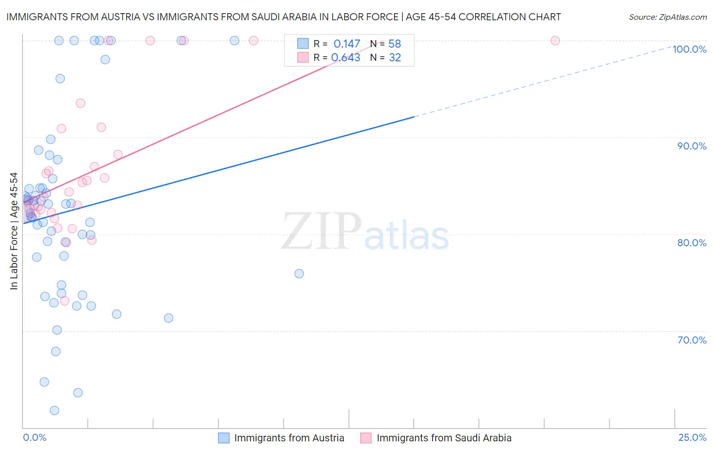 Immigrants from Austria vs Immigrants from Saudi Arabia In Labor Force | Age 45-54