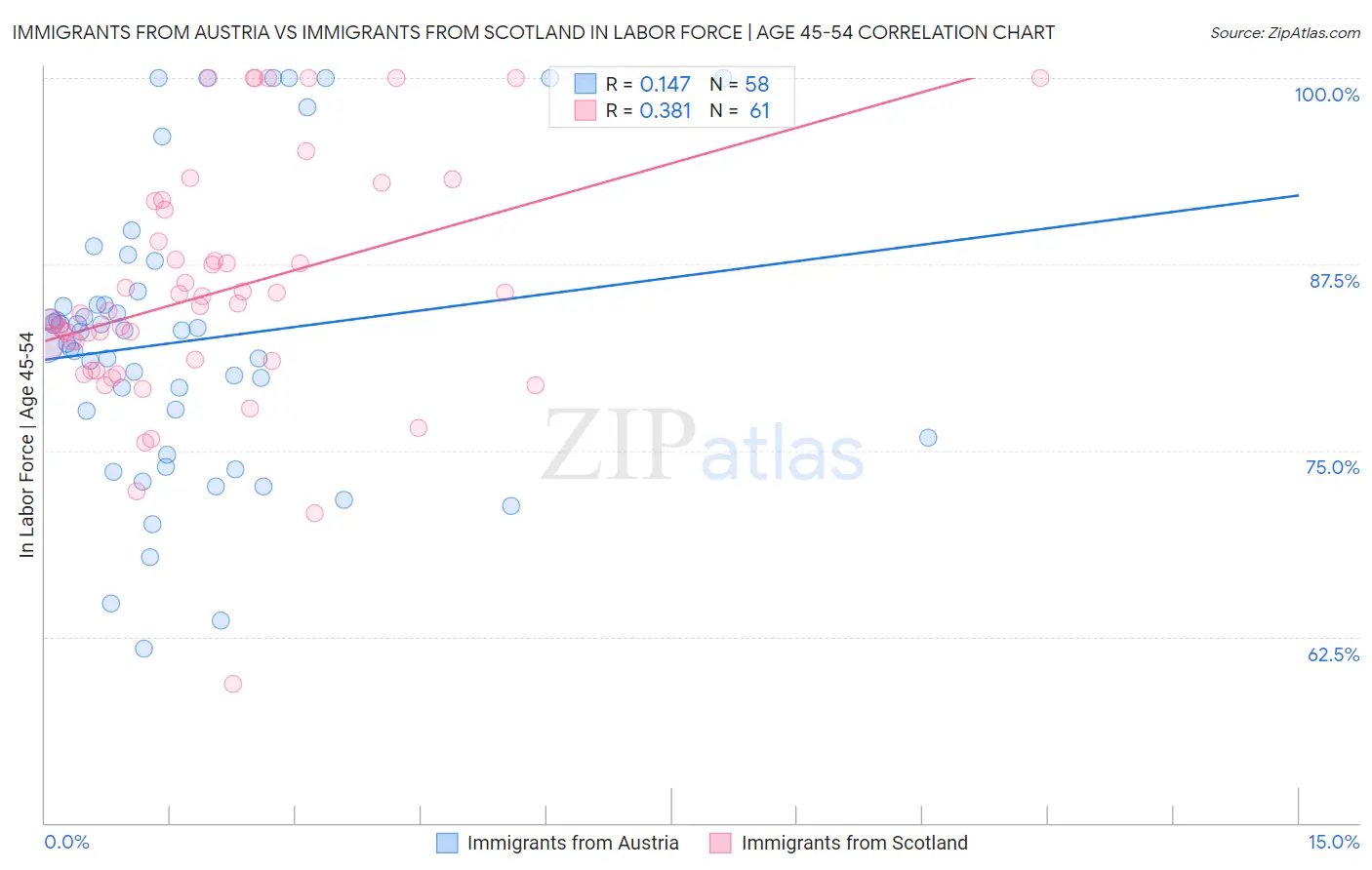 Immigrants from Austria vs Immigrants from Scotland In Labor Force | Age 45-54