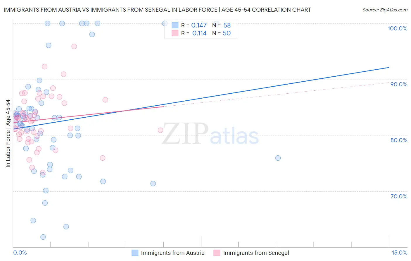 Immigrants from Austria vs Immigrants from Senegal In Labor Force | Age 45-54