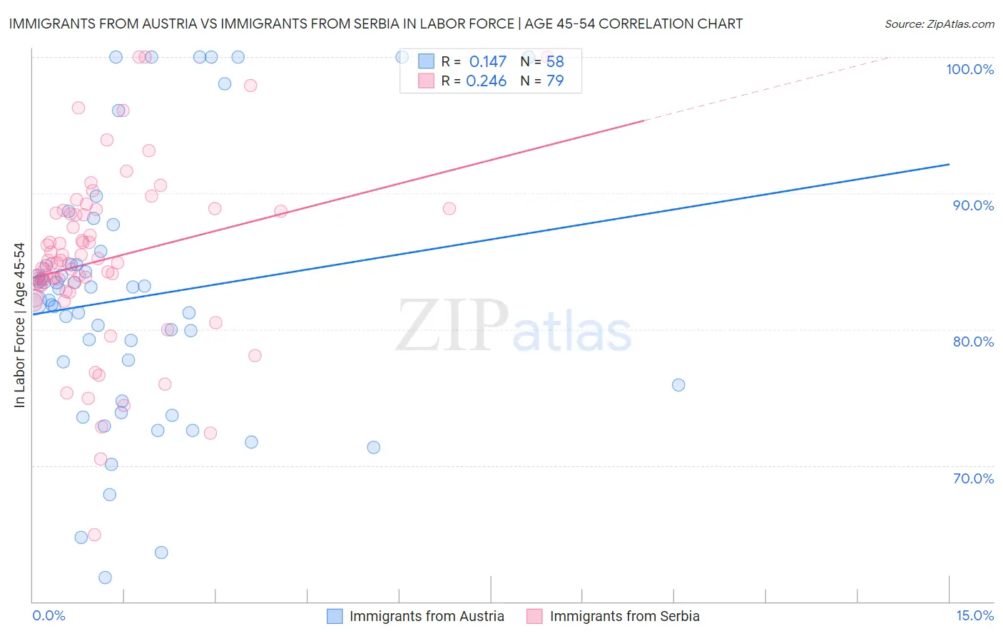 Immigrants from Austria vs Immigrants from Serbia In Labor Force | Age 45-54