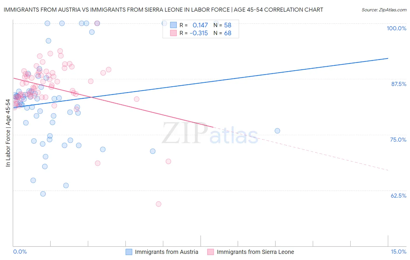 Immigrants from Austria vs Immigrants from Sierra Leone In Labor Force | Age 45-54