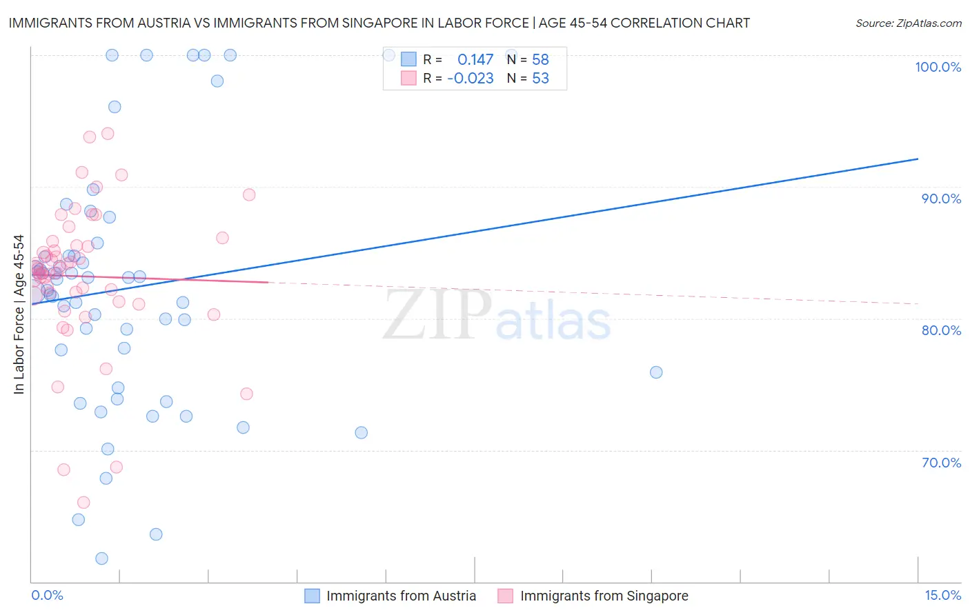 Immigrants from Austria vs Immigrants from Singapore In Labor Force | Age 45-54