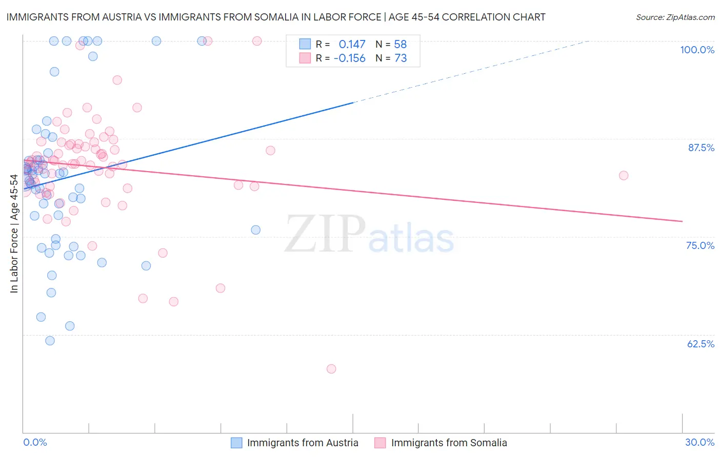 Immigrants from Austria vs Immigrants from Somalia In Labor Force | Age 45-54