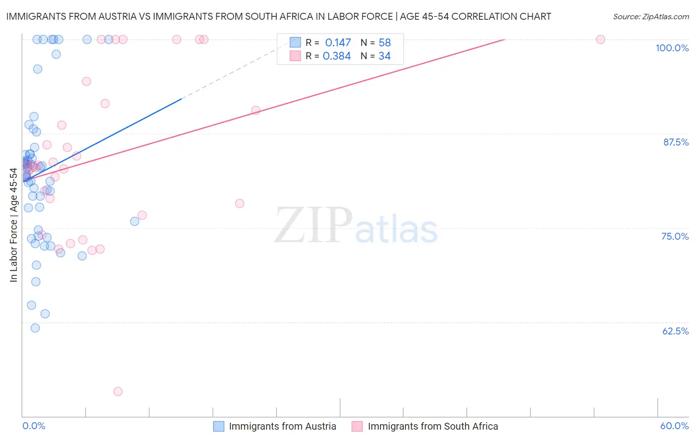 Immigrants from Austria vs Immigrants from South Africa In Labor Force | Age 45-54