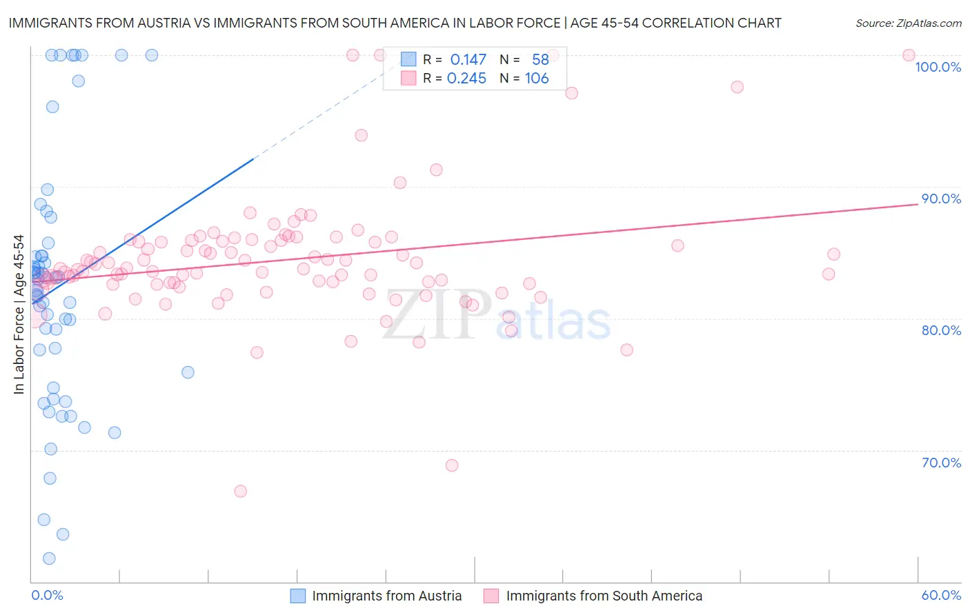 Immigrants from Austria vs Immigrants from South America In Labor Force | Age 45-54