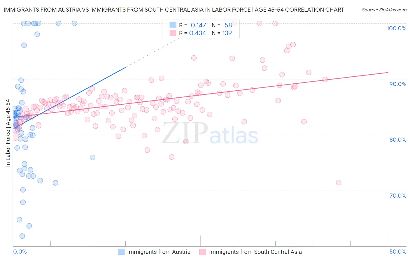 Immigrants from Austria vs Immigrants from South Central Asia In Labor Force | Age 45-54