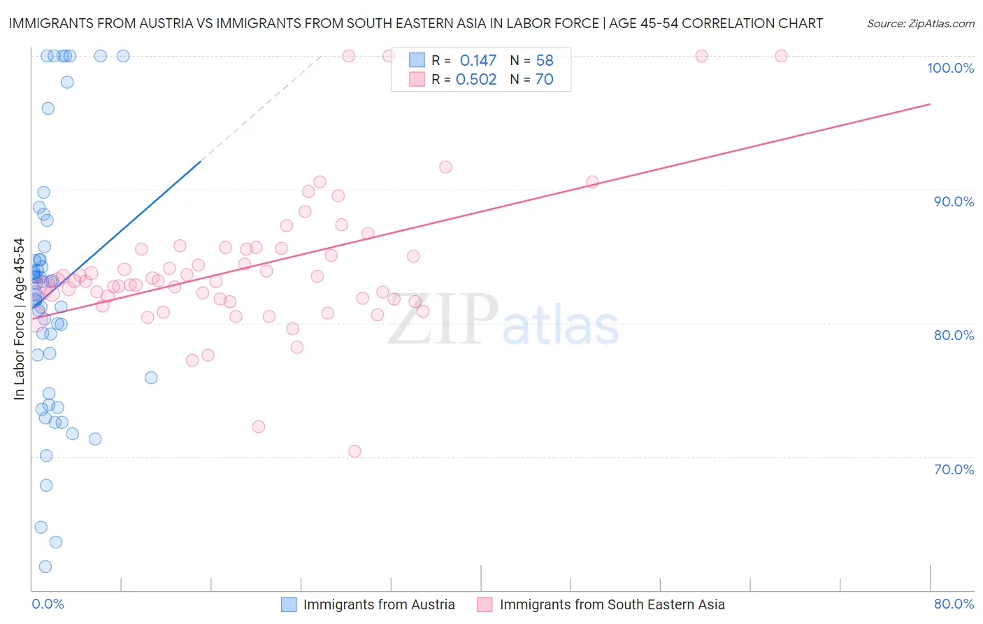 Immigrants from Austria vs Immigrants from South Eastern Asia In Labor Force | Age 45-54