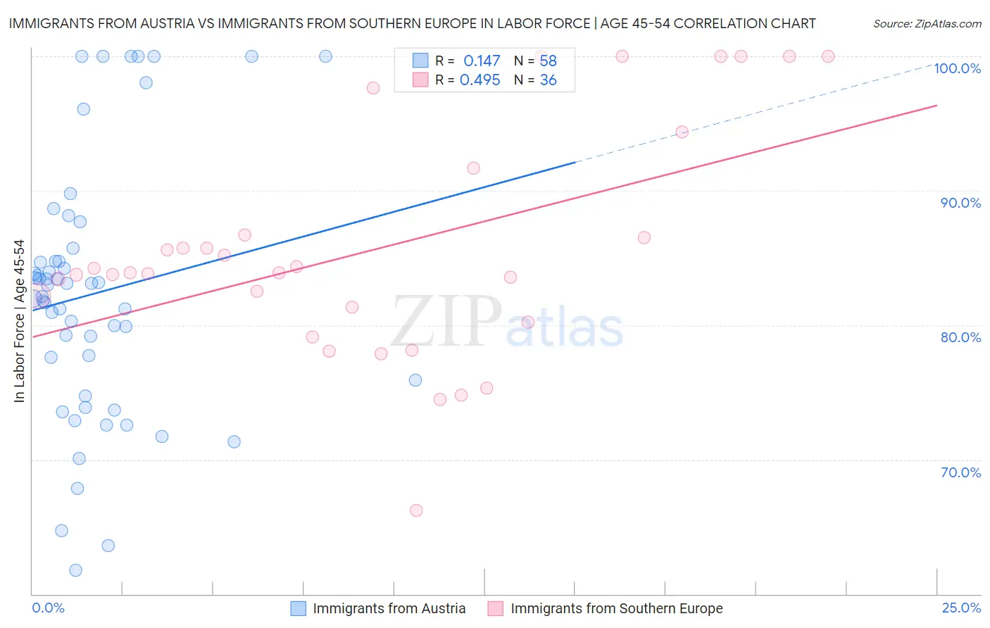 Immigrants from Austria vs Immigrants from Southern Europe In Labor Force | Age 45-54