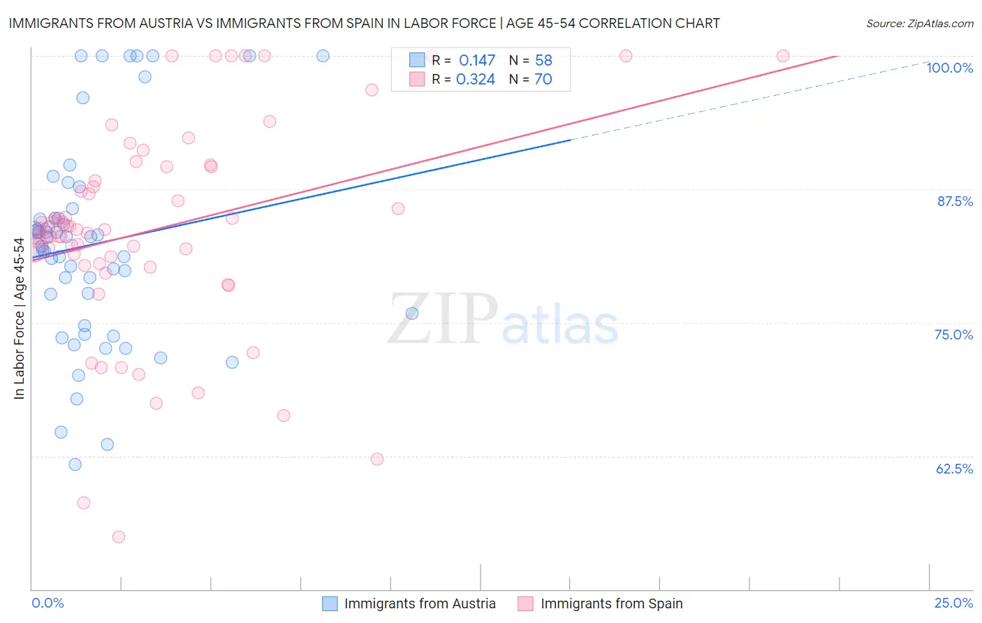 Immigrants from Austria vs Immigrants from Spain In Labor Force | Age 45-54