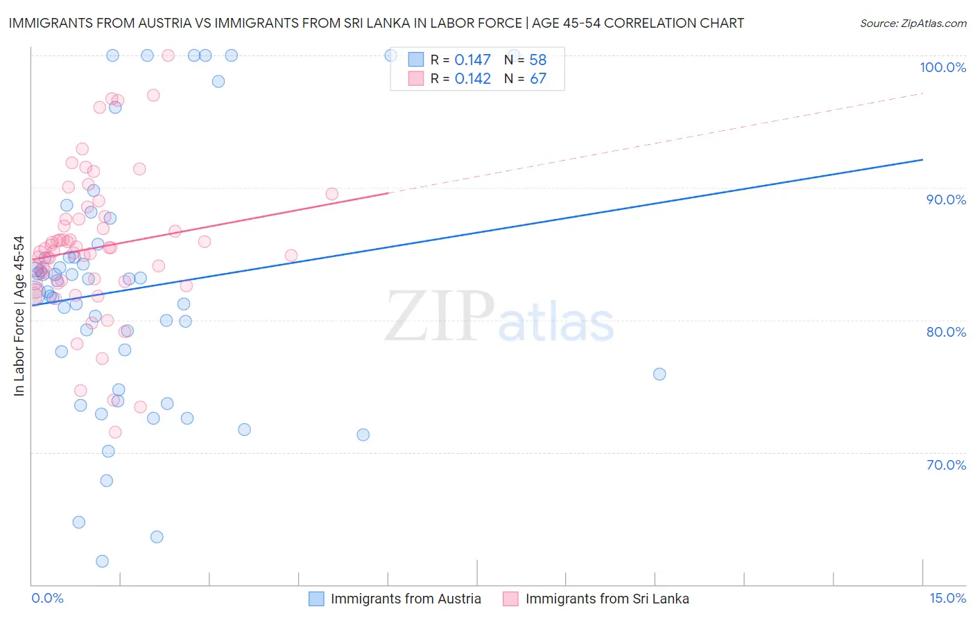 Immigrants from Austria vs Immigrants from Sri Lanka In Labor Force | Age 45-54