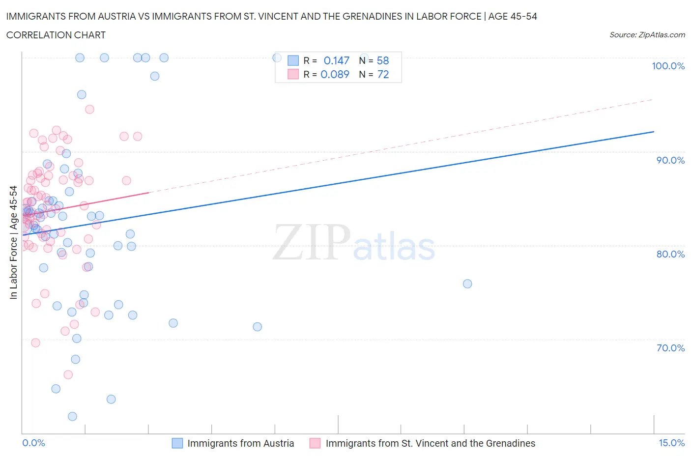 Immigrants from Austria vs Immigrants from St. Vincent and the Grenadines In Labor Force | Age 45-54