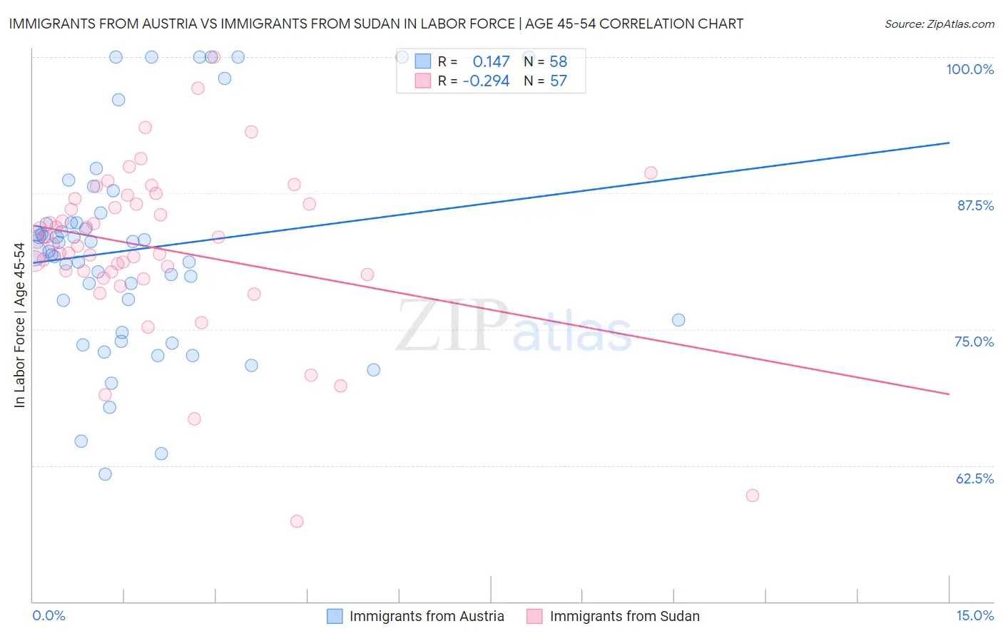 Immigrants from Austria vs Immigrants from Sudan In Labor Force | Age 45-54