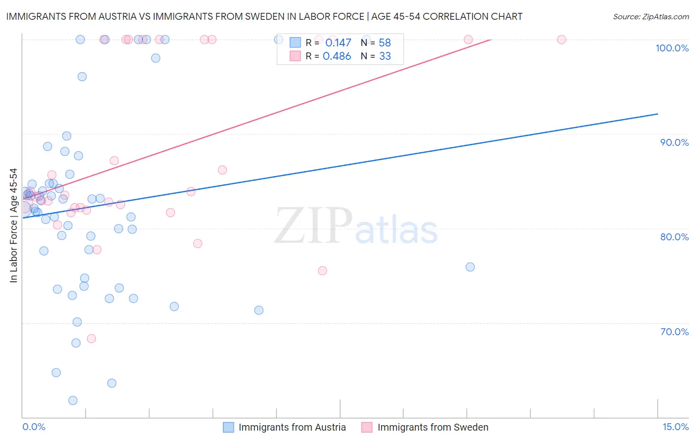 Immigrants from Austria vs Immigrants from Sweden In Labor Force | Age 45-54