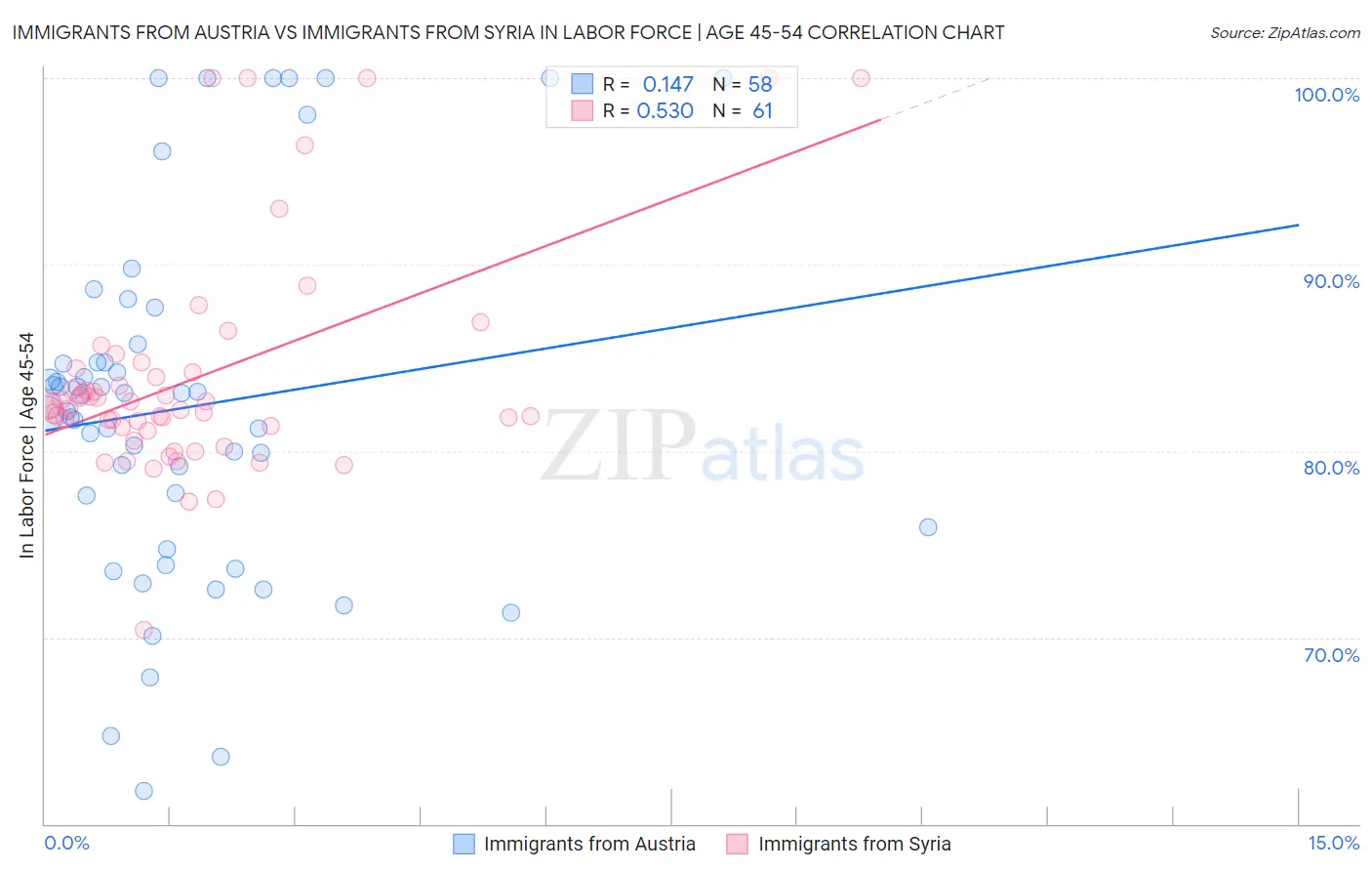 Immigrants from Austria vs Immigrants from Syria In Labor Force | Age 45-54