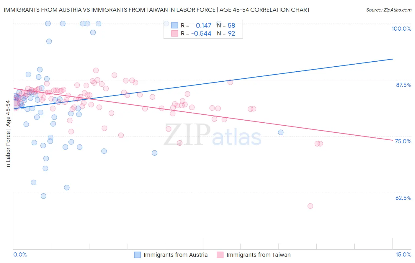 Immigrants from Austria vs Immigrants from Taiwan In Labor Force | Age 45-54