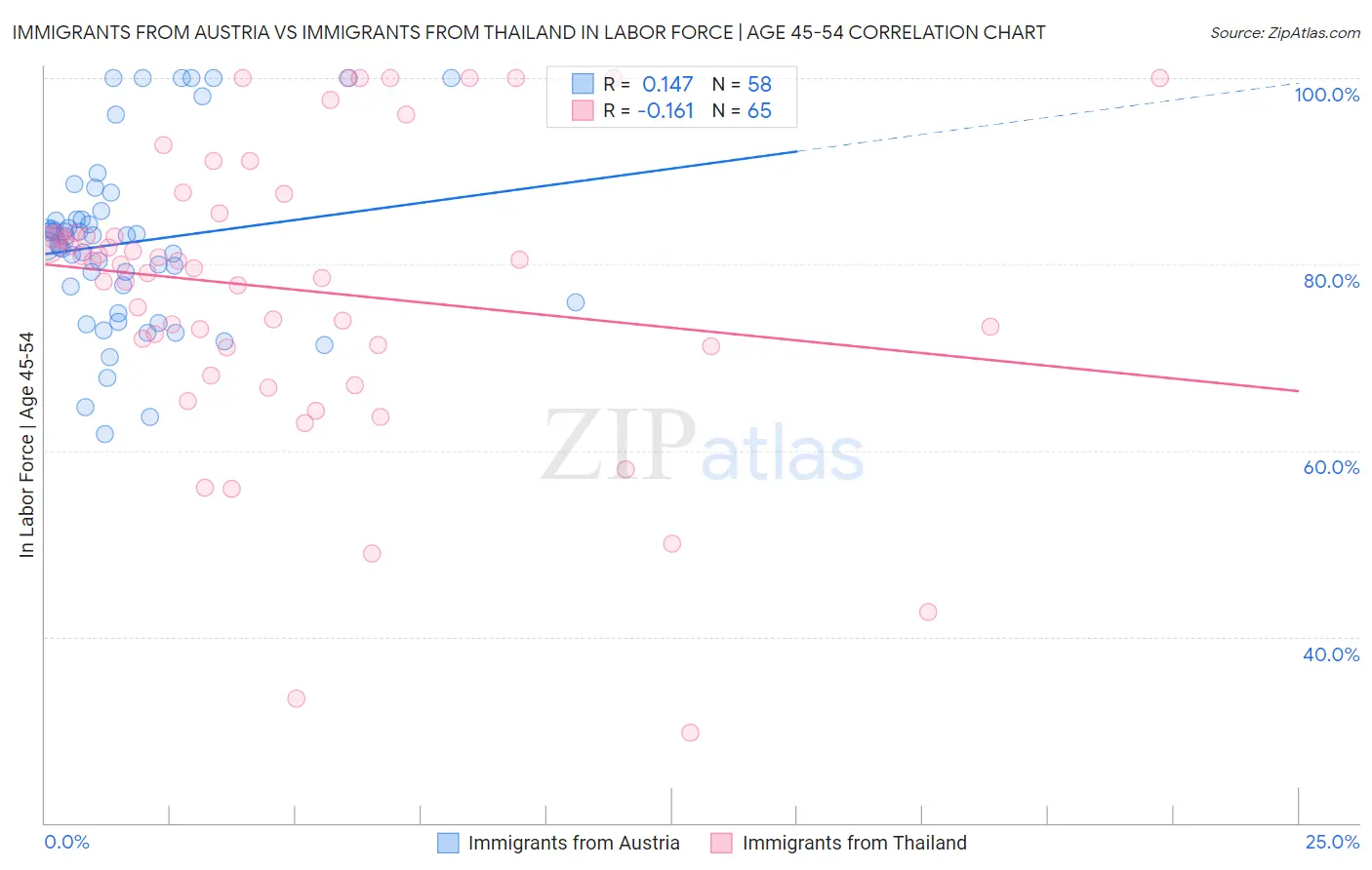 Immigrants from Austria vs Immigrants from Thailand In Labor Force | Age 45-54