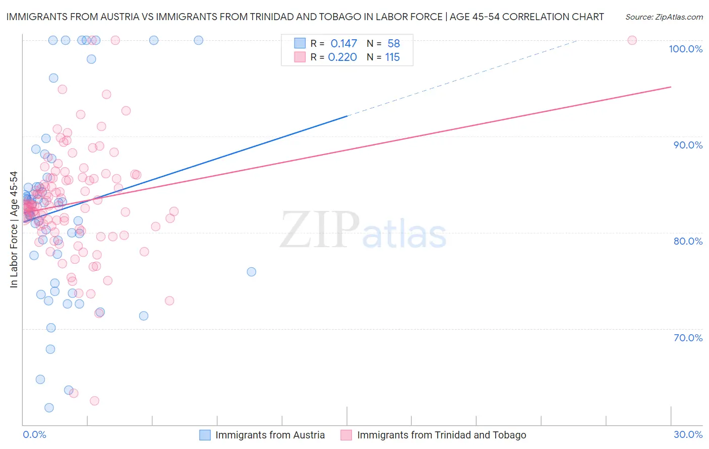 Immigrants from Austria vs Immigrants from Trinidad and Tobago In Labor Force | Age 45-54