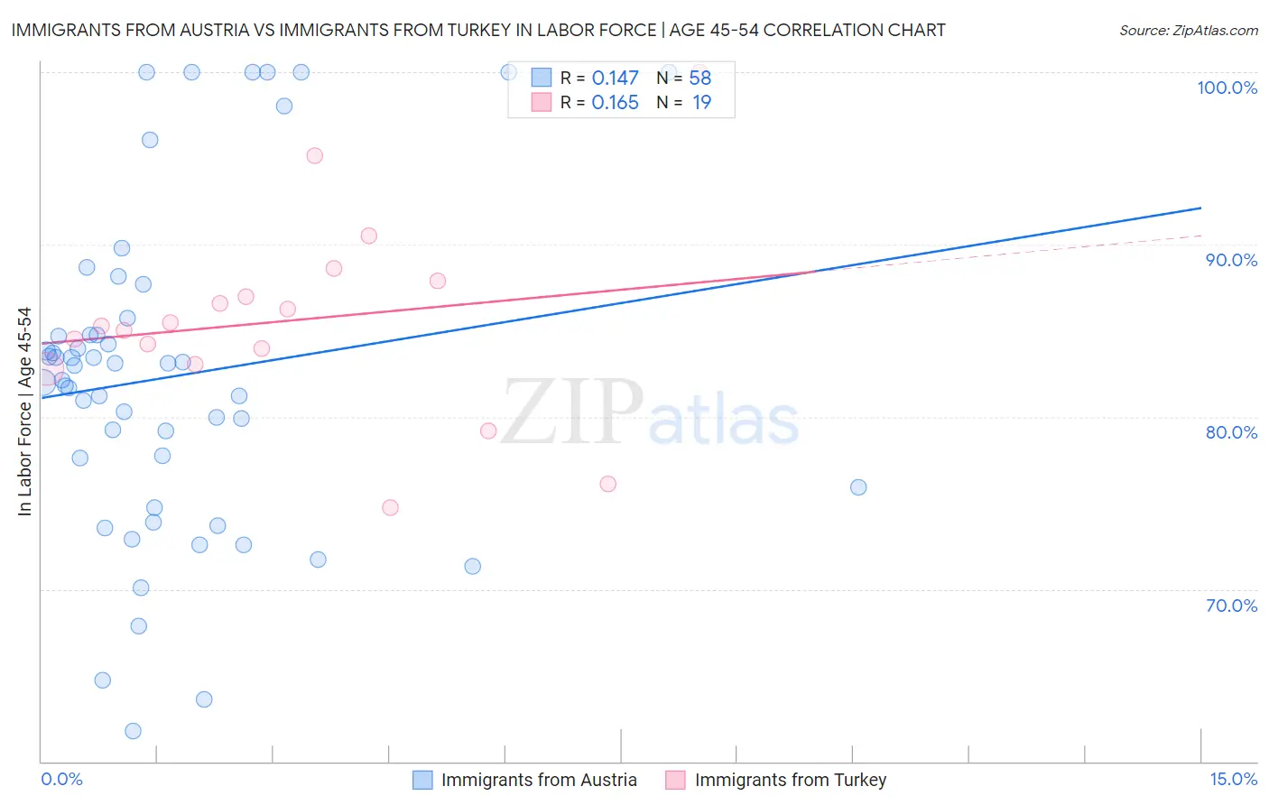 Immigrants from Austria vs Immigrants from Turkey In Labor Force | Age 45-54