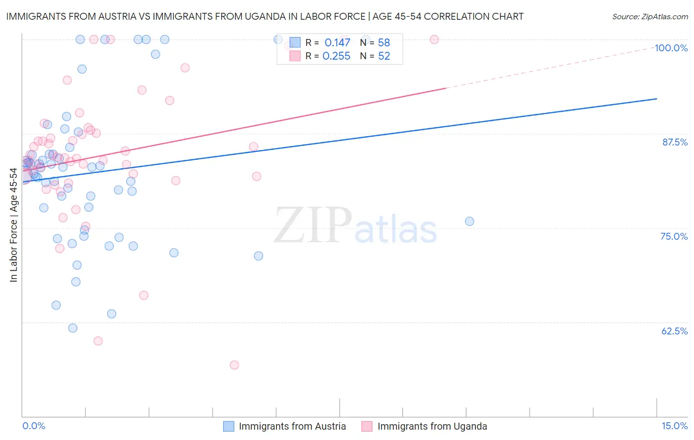 Immigrants from Austria vs Immigrants from Uganda In Labor Force | Age 45-54