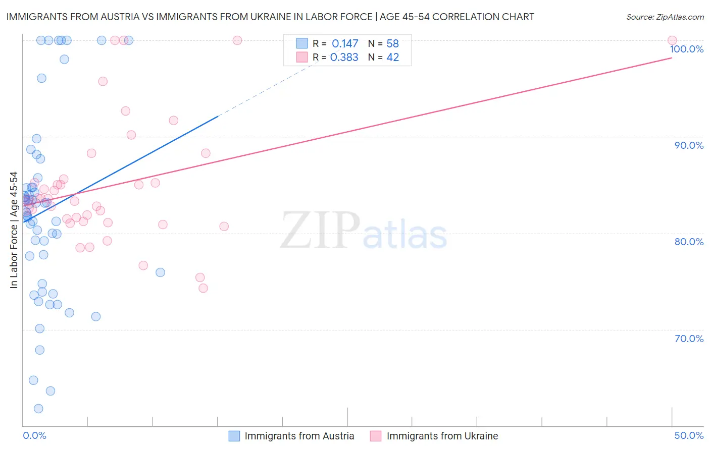 Immigrants from Austria vs Immigrants from Ukraine In Labor Force | Age 45-54