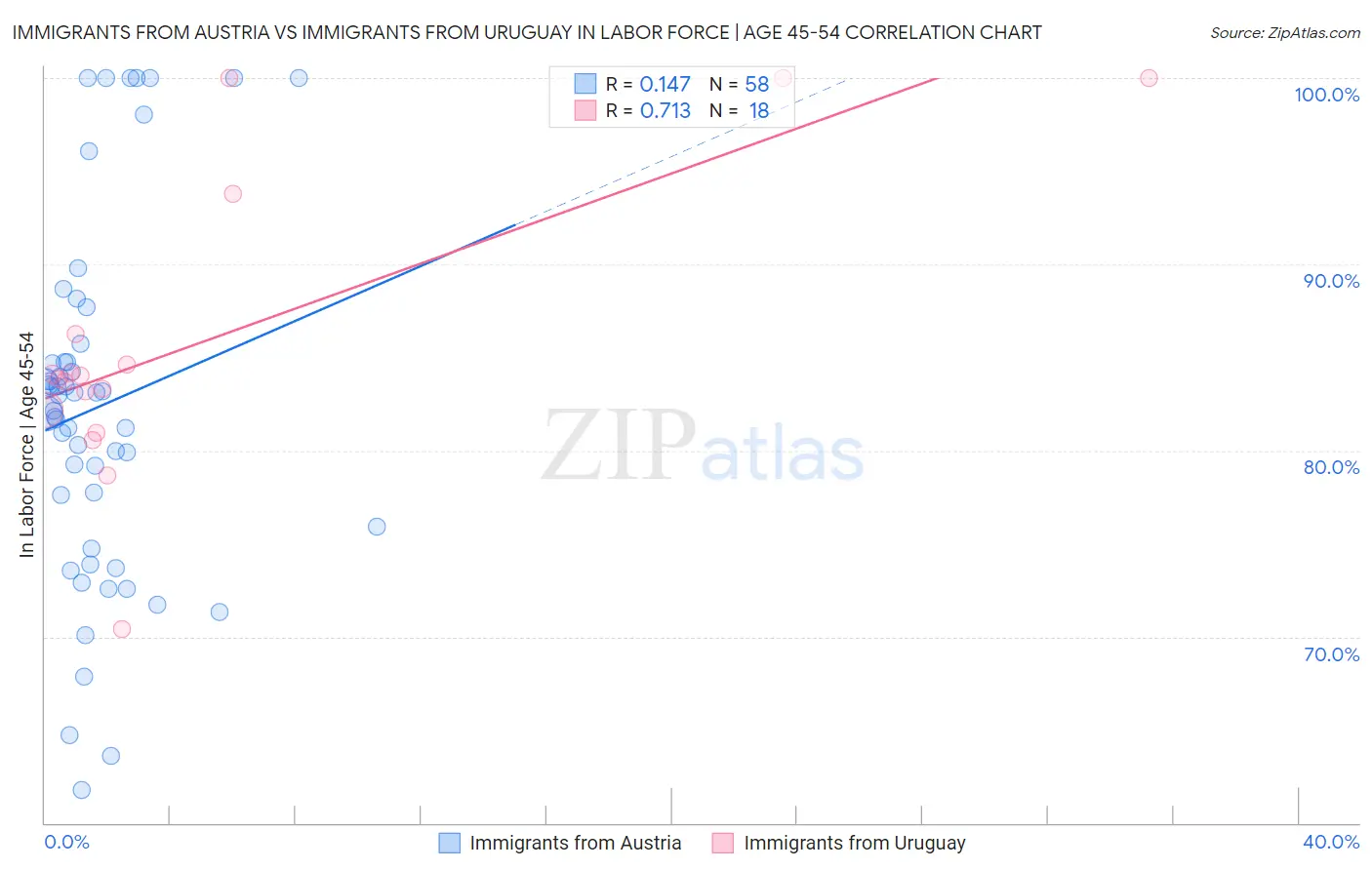 Immigrants from Austria vs Immigrants from Uruguay In Labor Force | Age 45-54