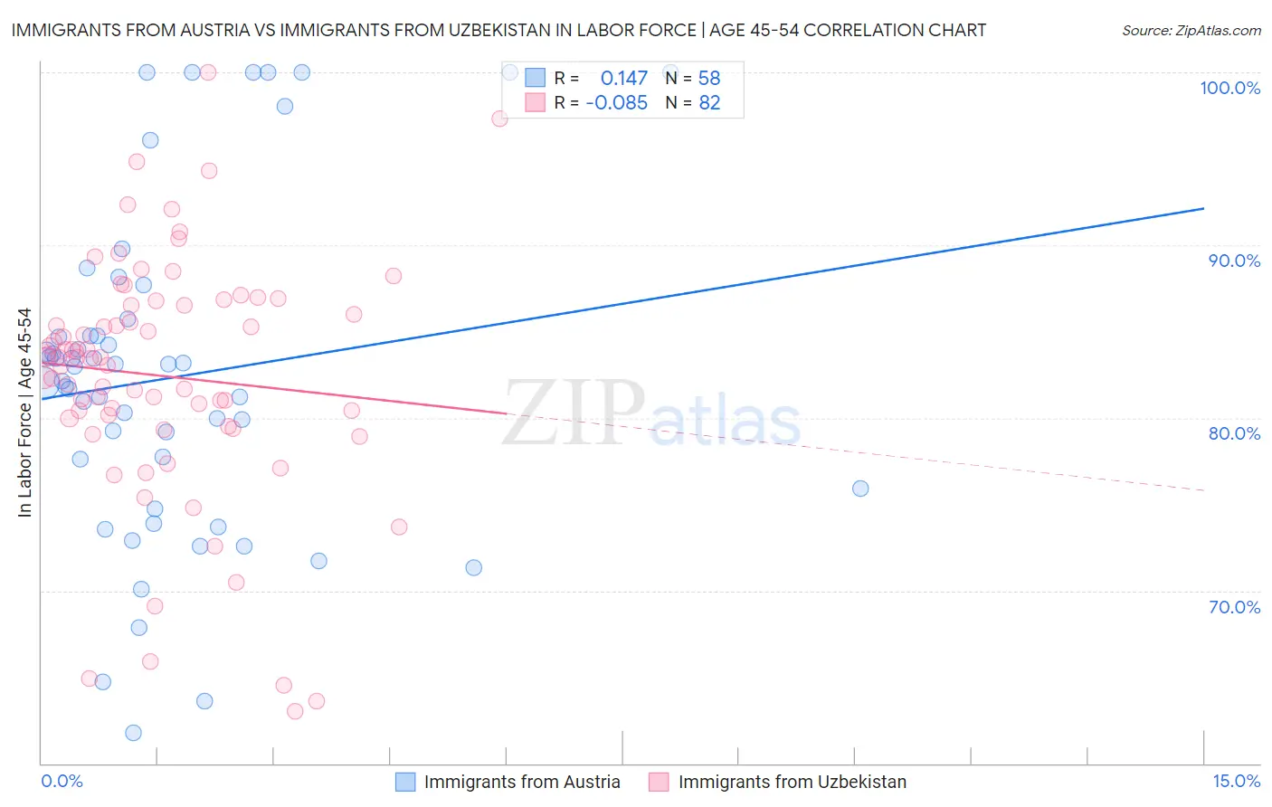 Immigrants from Austria vs Immigrants from Uzbekistan In Labor Force | Age 45-54