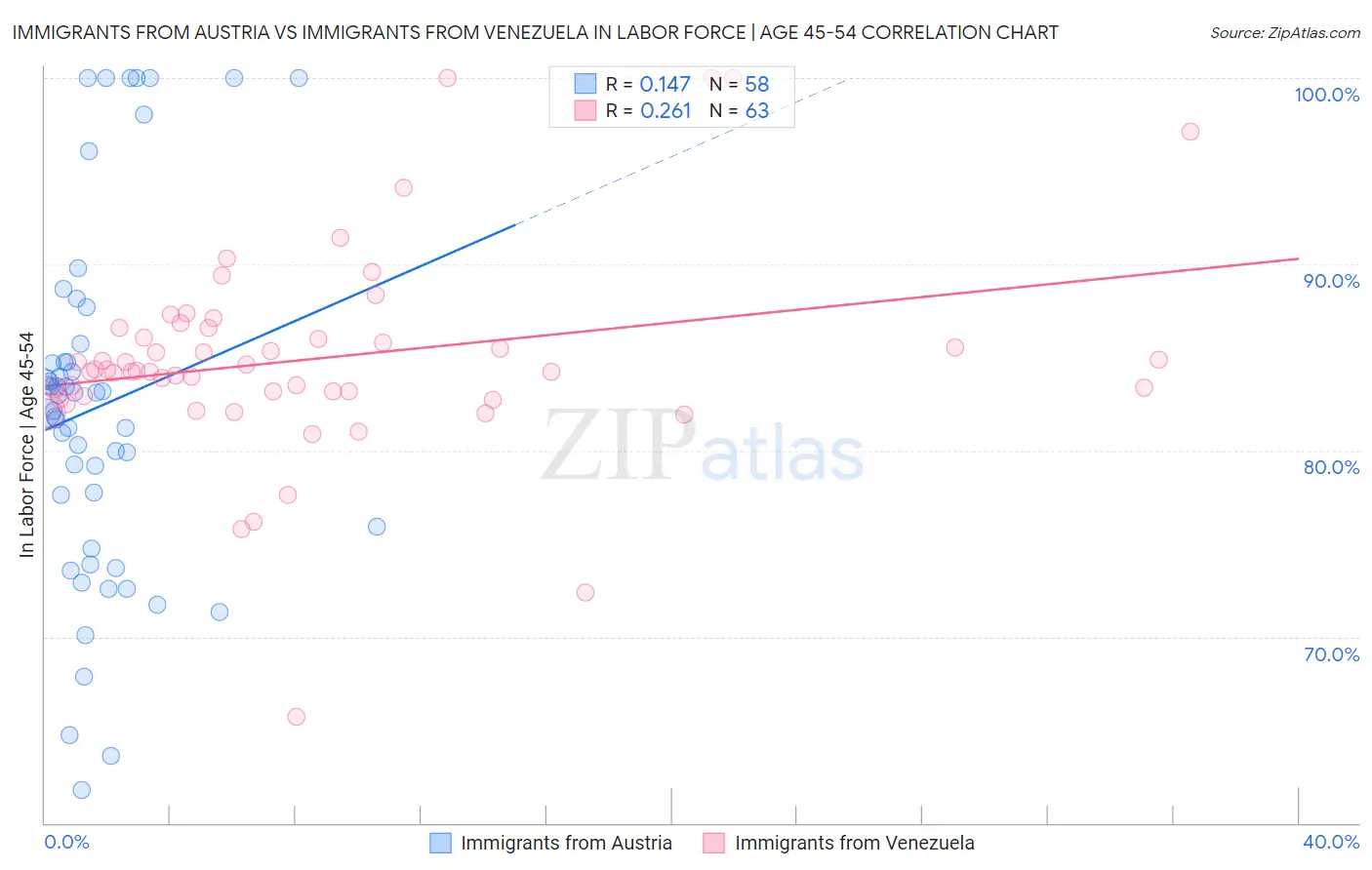 Immigrants from Austria vs Immigrants from Venezuela In Labor Force | Age 45-54