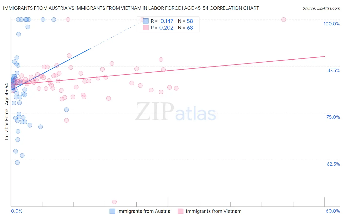 Immigrants from Austria vs Immigrants from Vietnam In Labor Force | Age 45-54