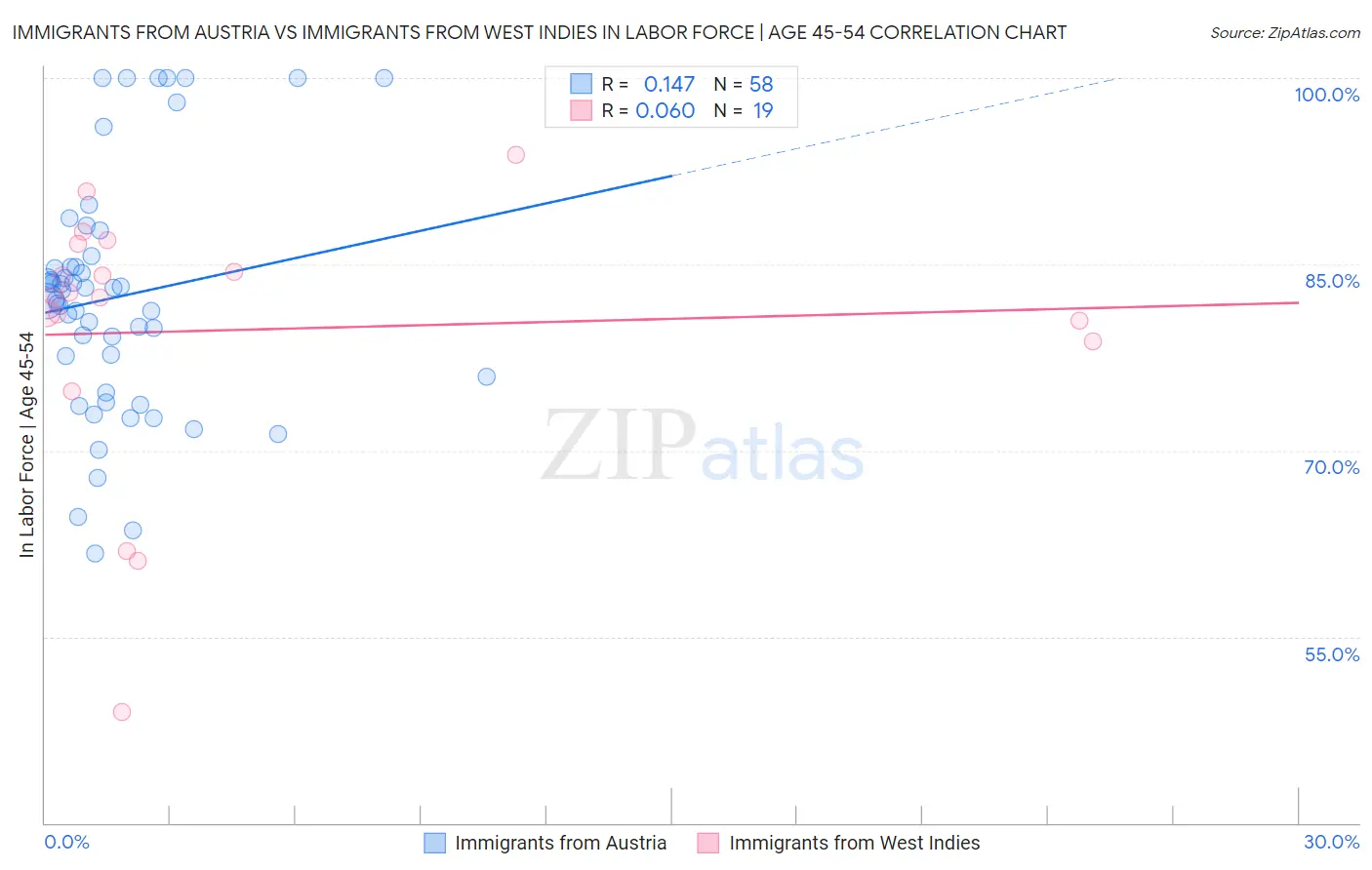 Immigrants from Austria vs Immigrants from West Indies In Labor Force | Age 45-54
