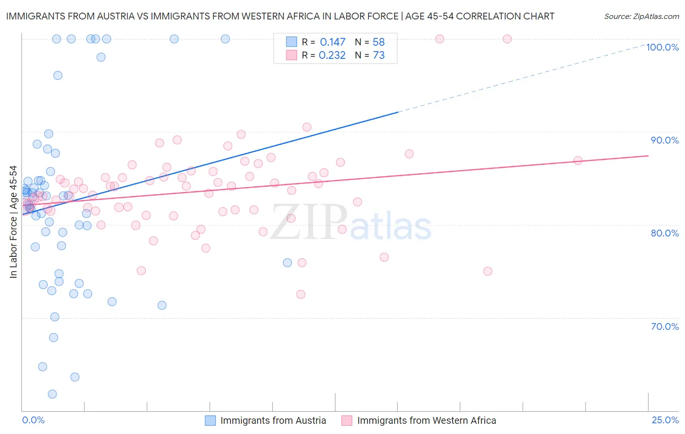 Immigrants from Austria vs Immigrants from Western Africa In Labor Force | Age 45-54