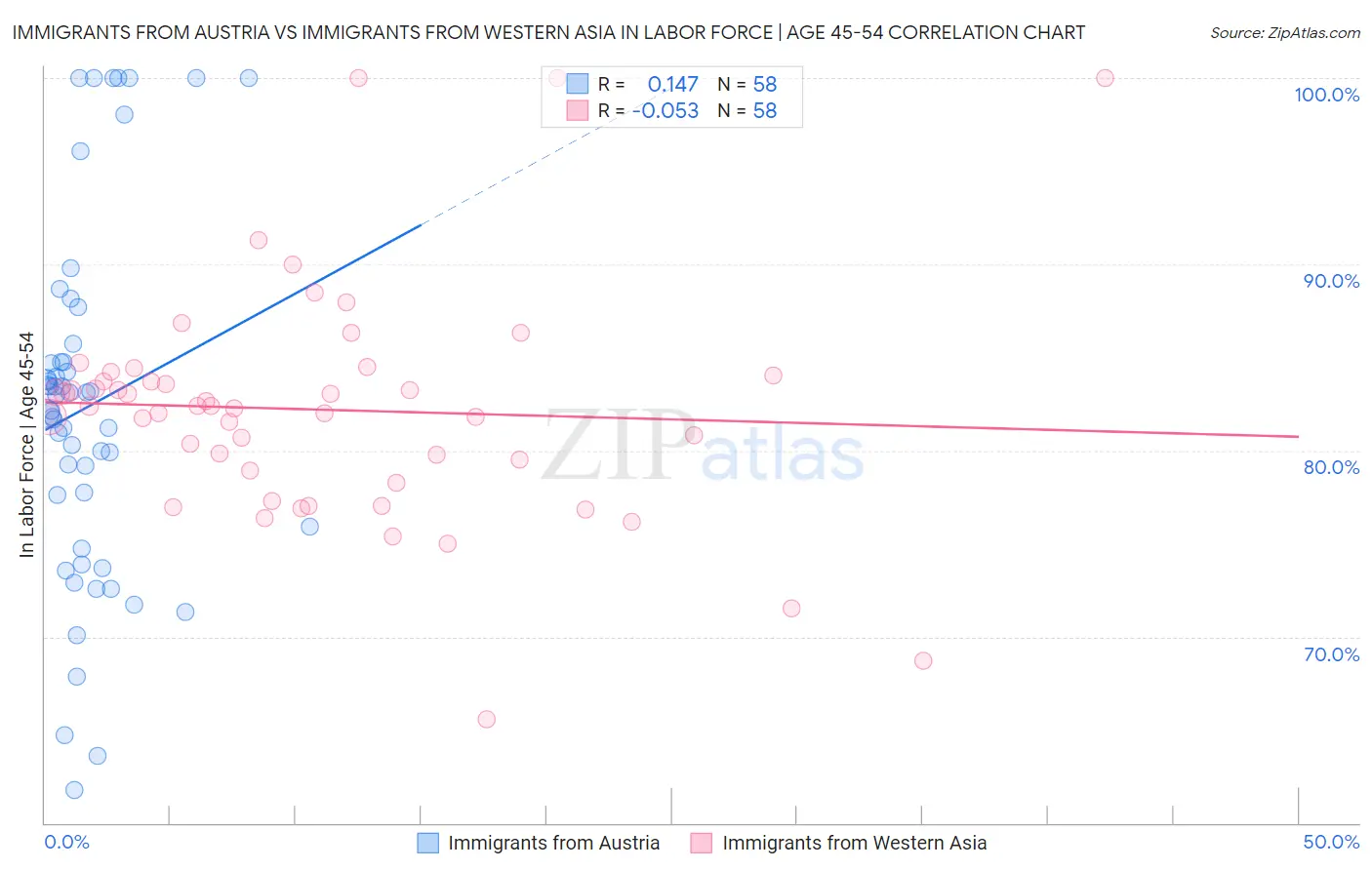 Immigrants from Austria vs Immigrants from Western Asia In Labor Force | Age 45-54