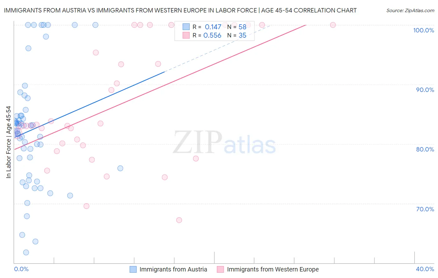 Immigrants from Austria vs Immigrants from Western Europe In Labor Force | Age 45-54