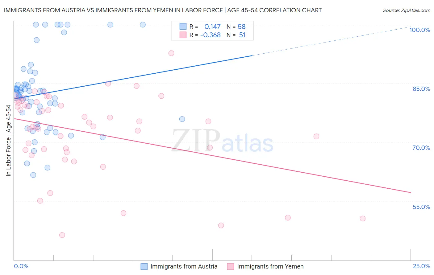 Immigrants from Austria vs Immigrants from Yemen In Labor Force | Age 45-54