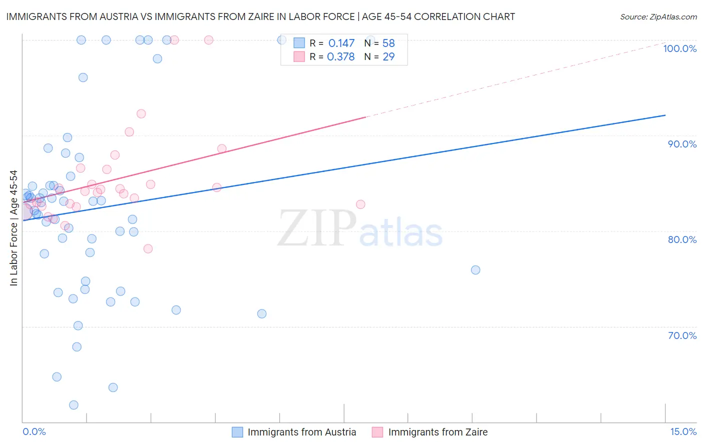 Immigrants from Austria vs Immigrants from Zaire In Labor Force | Age 45-54