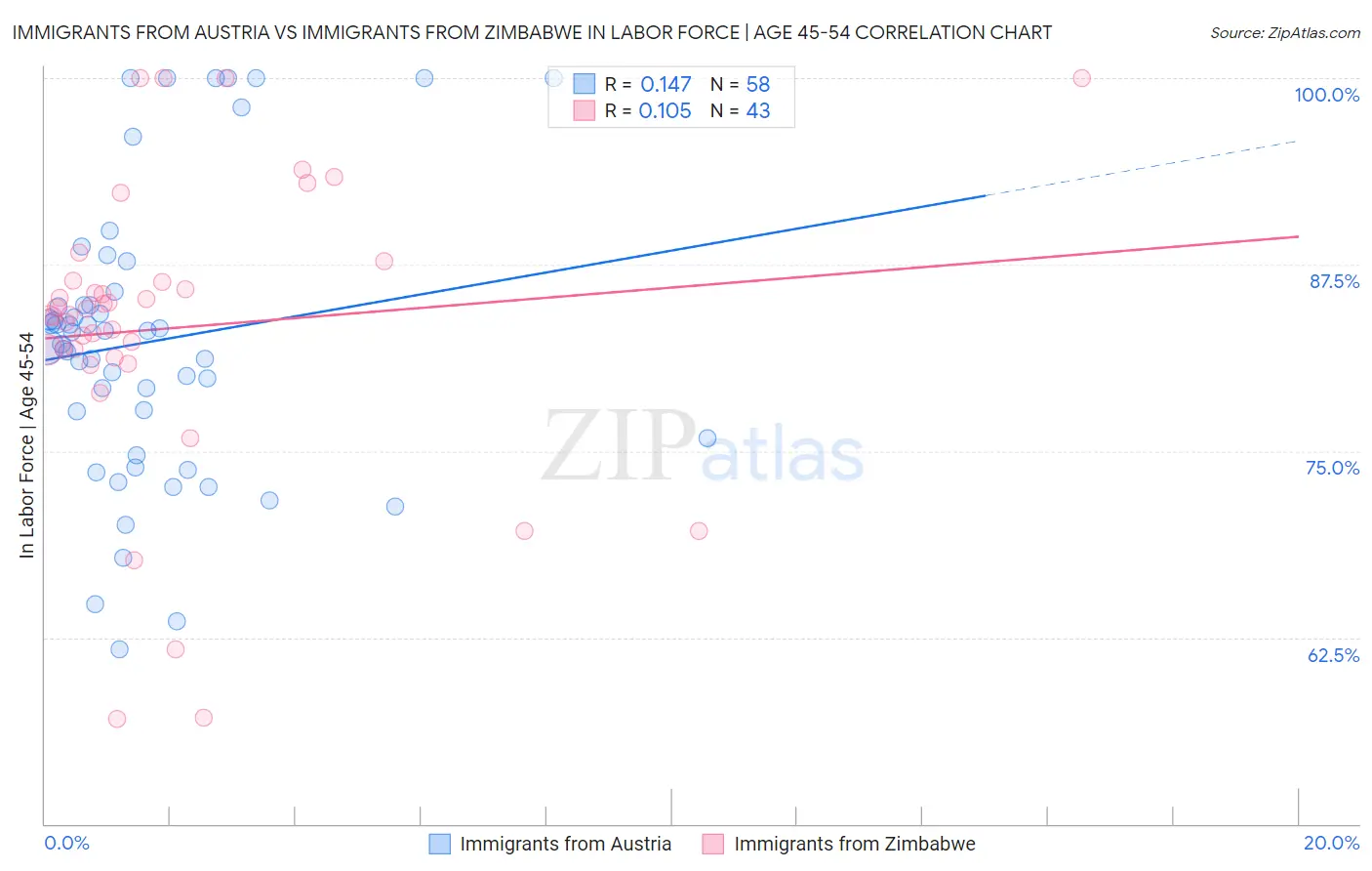 Immigrants from Austria vs Immigrants from Zimbabwe In Labor Force | Age 45-54