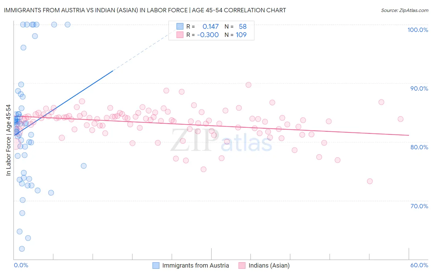 Immigrants from Austria vs Indian (Asian) In Labor Force | Age 45-54