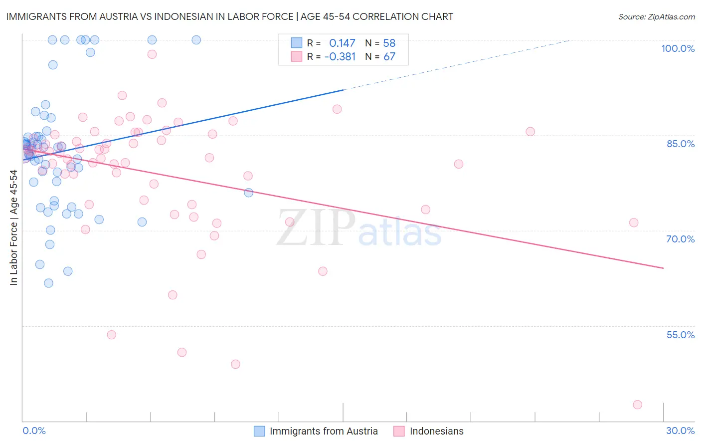 Immigrants from Austria vs Indonesian In Labor Force | Age 45-54