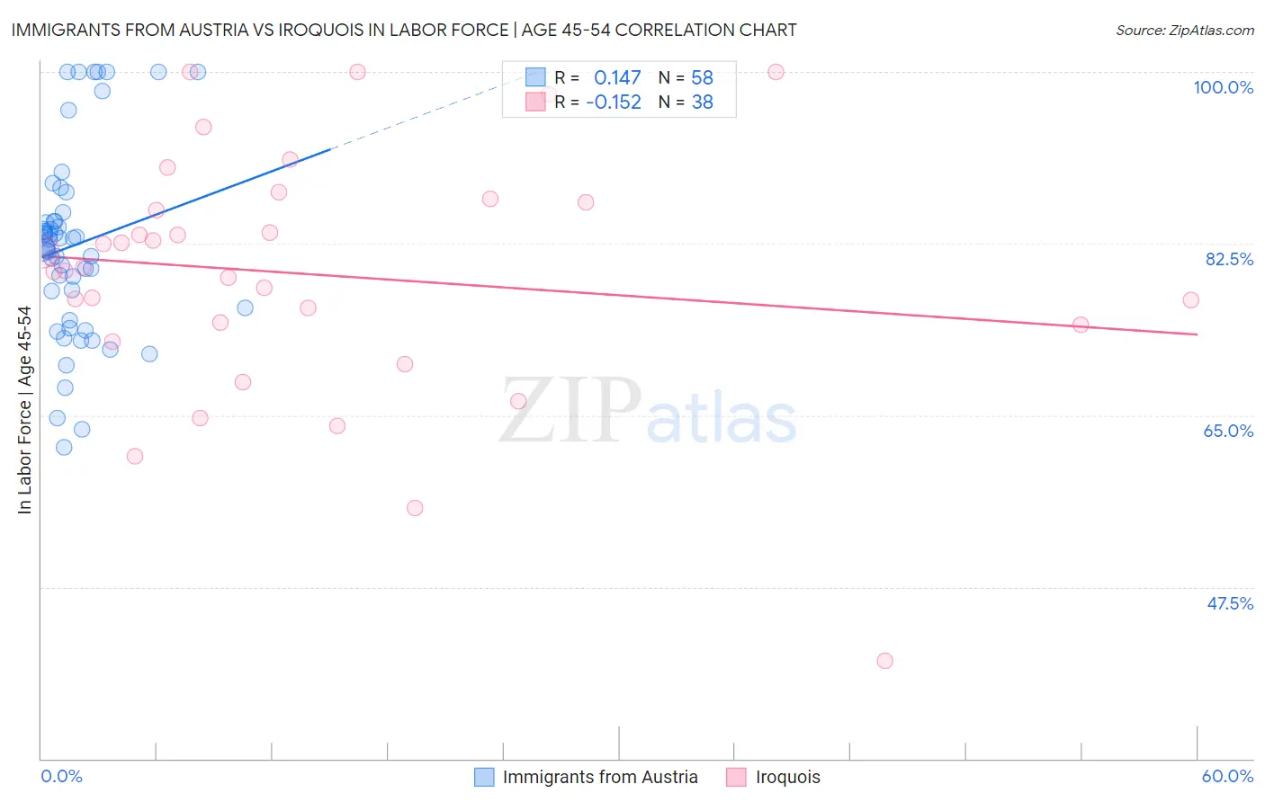 Immigrants from Austria vs Iroquois In Labor Force | Age 45-54