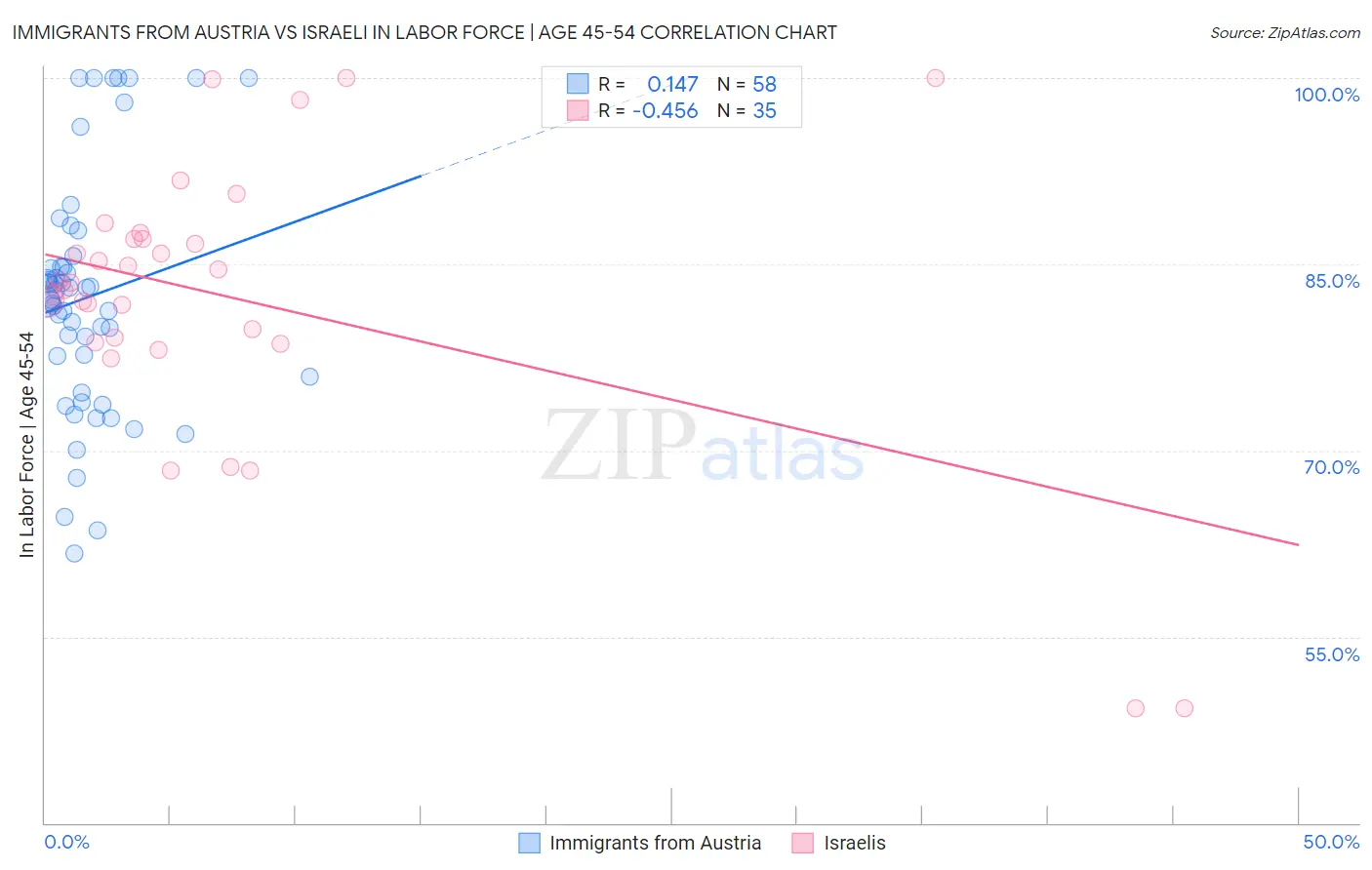 Immigrants from Austria vs Israeli In Labor Force | Age 45-54