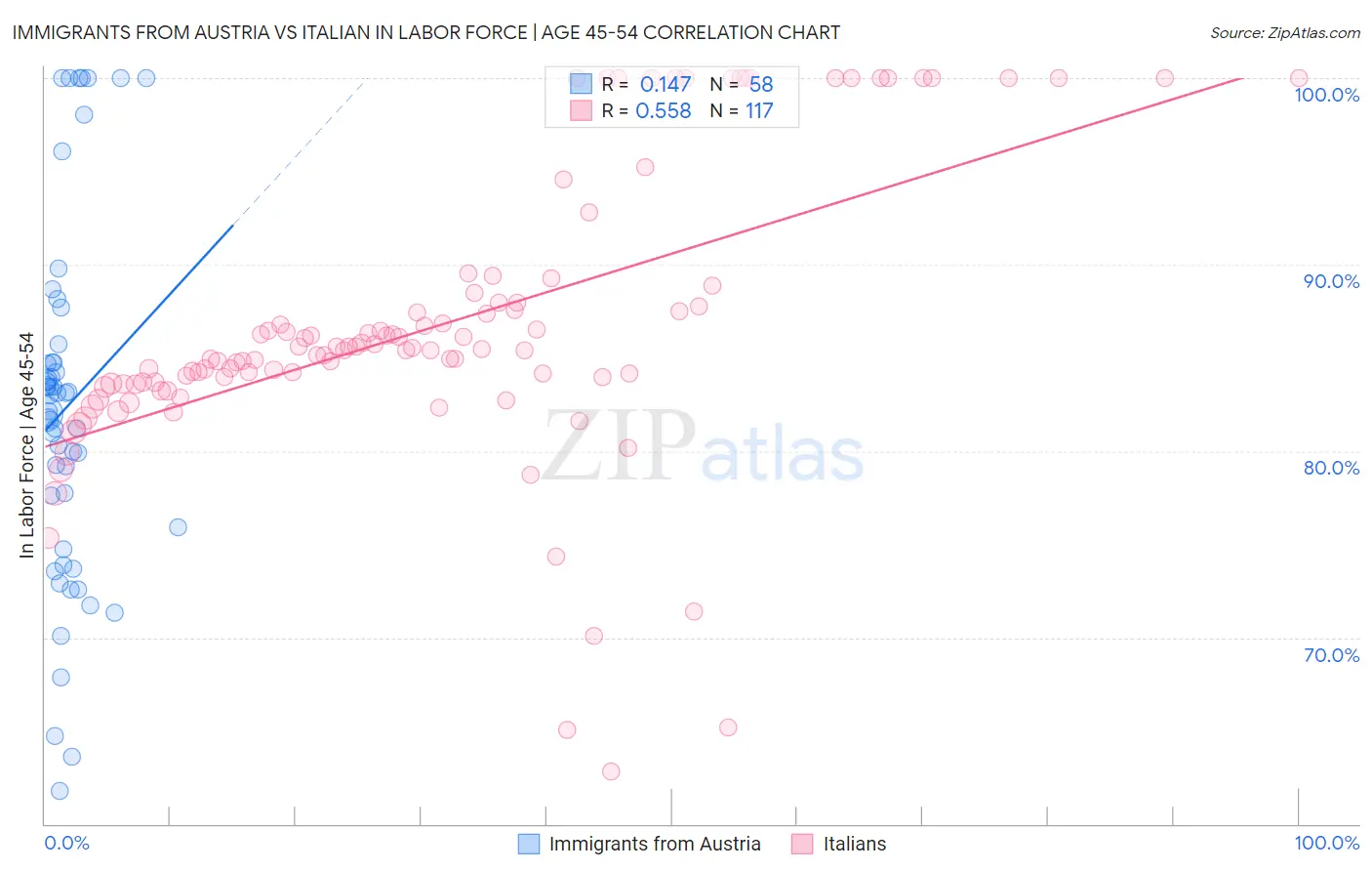 Immigrants from Austria vs Italian In Labor Force | Age 45-54