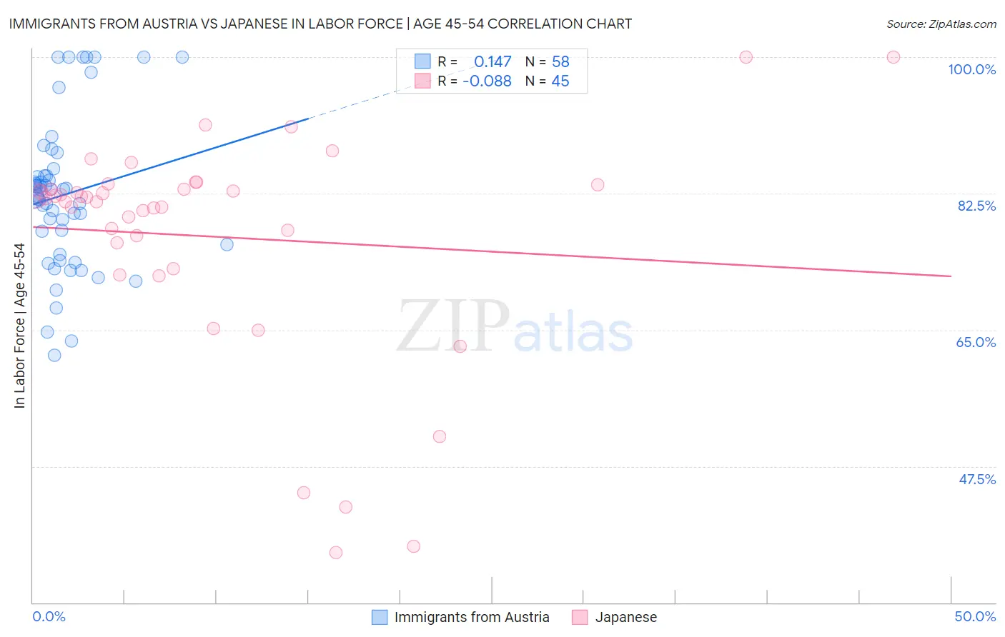 Immigrants from Austria vs Japanese In Labor Force | Age 45-54