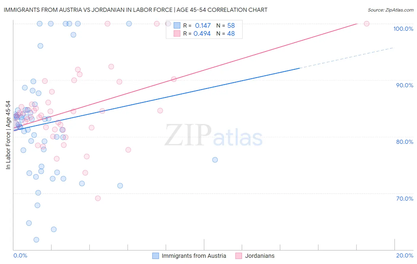 Immigrants from Austria vs Jordanian In Labor Force | Age 45-54