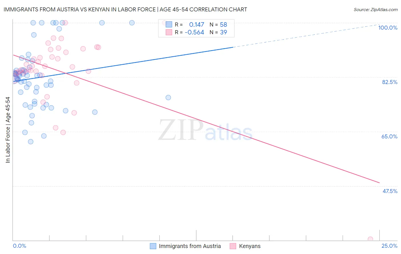 Immigrants from Austria vs Kenyan In Labor Force | Age 45-54