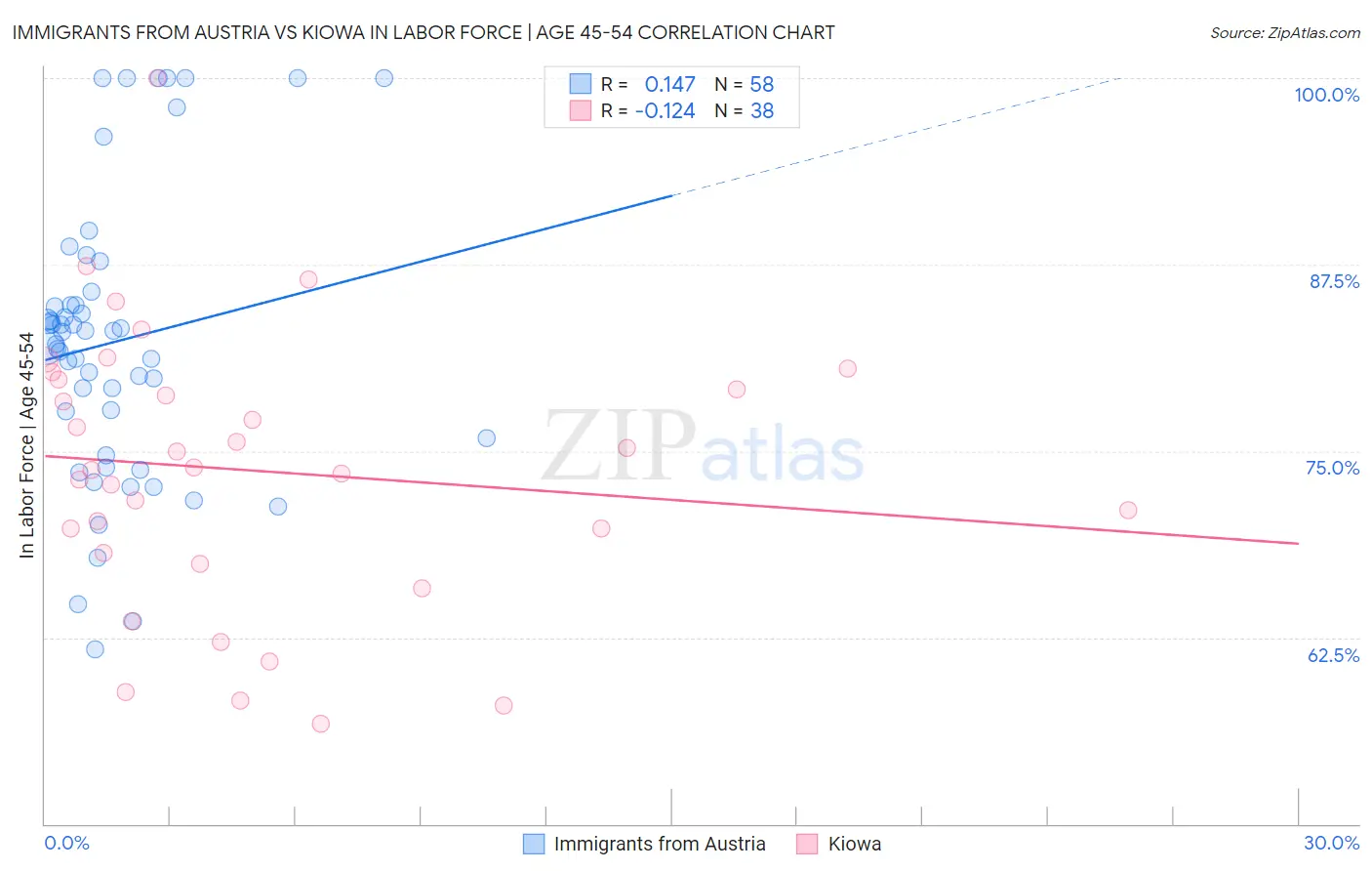 Immigrants from Austria vs Kiowa In Labor Force | Age 45-54