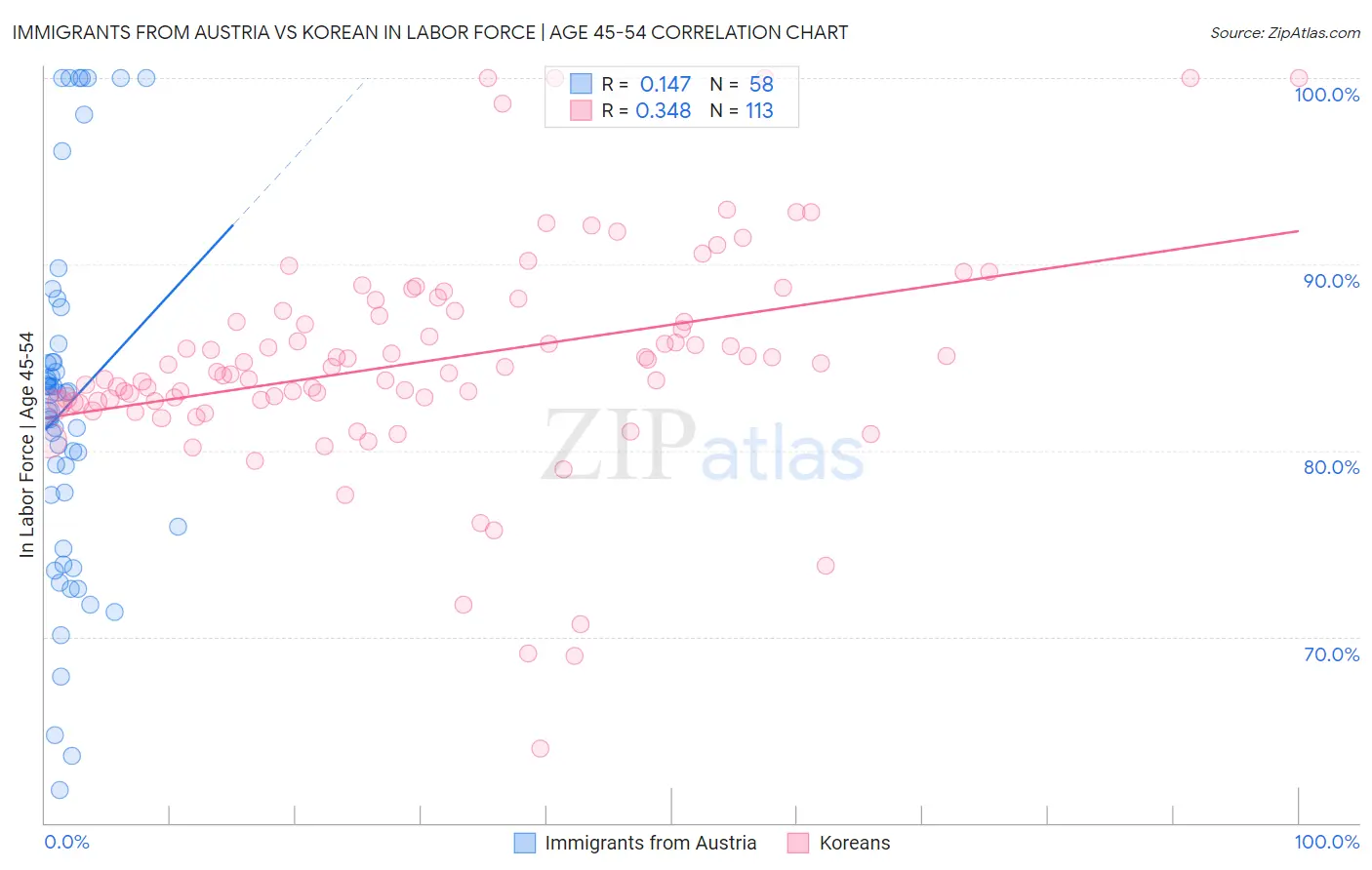 Immigrants from Austria vs Korean In Labor Force | Age 45-54