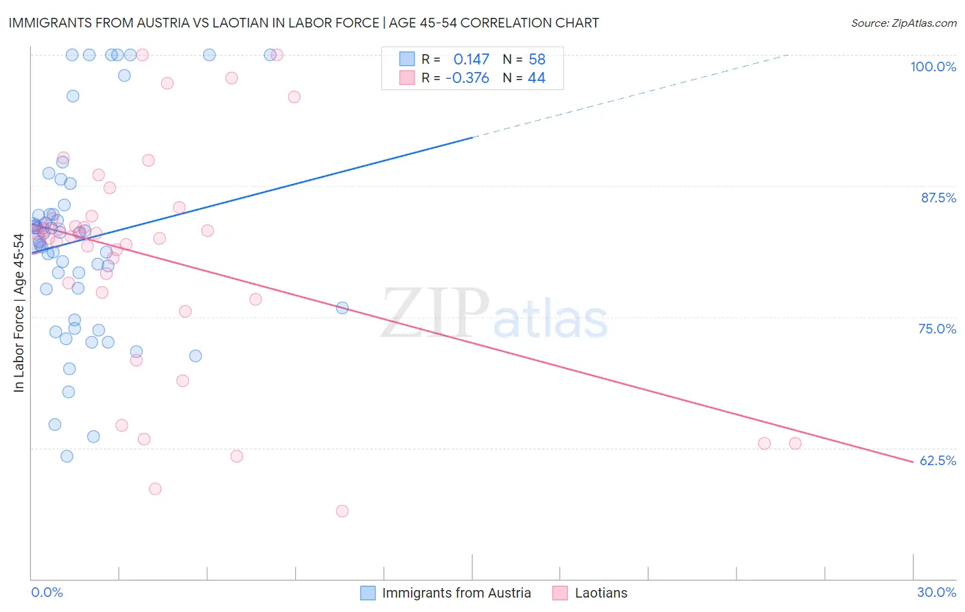 Immigrants from Austria vs Laotian In Labor Force | Age 45-54