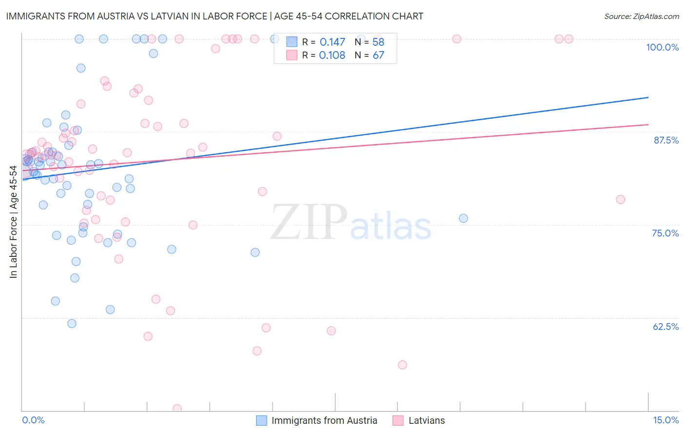 Immigrants from Austria vs Latvian In Labor Force | Age 45-54